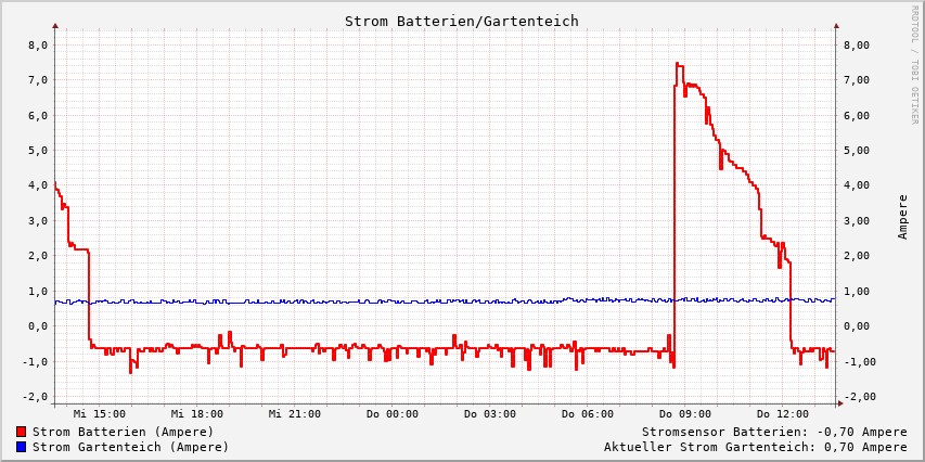 Batterie & Solarstrom