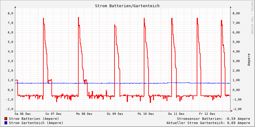 Batterie & Solarstrom