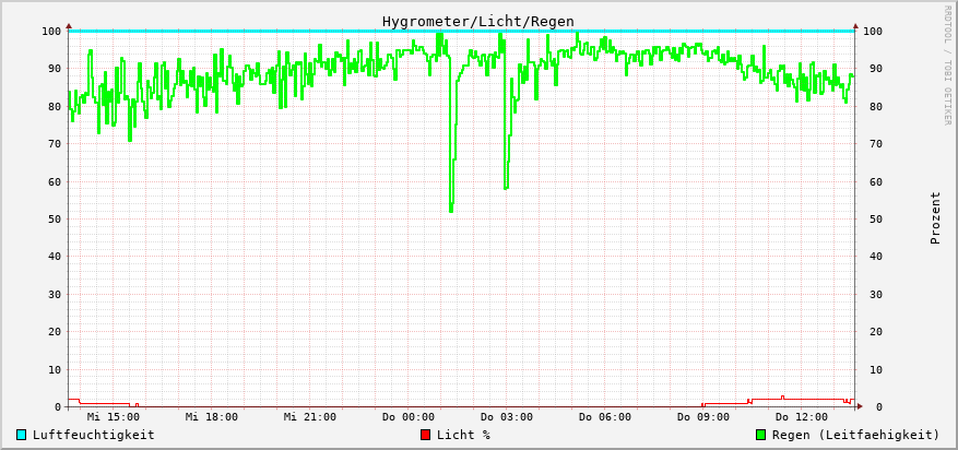 Hygrometer/Licht/Regen/Batterien
