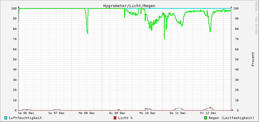 Hygrometer/Licht/Regen/Batterien