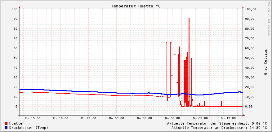 Temperatur (Huette)
