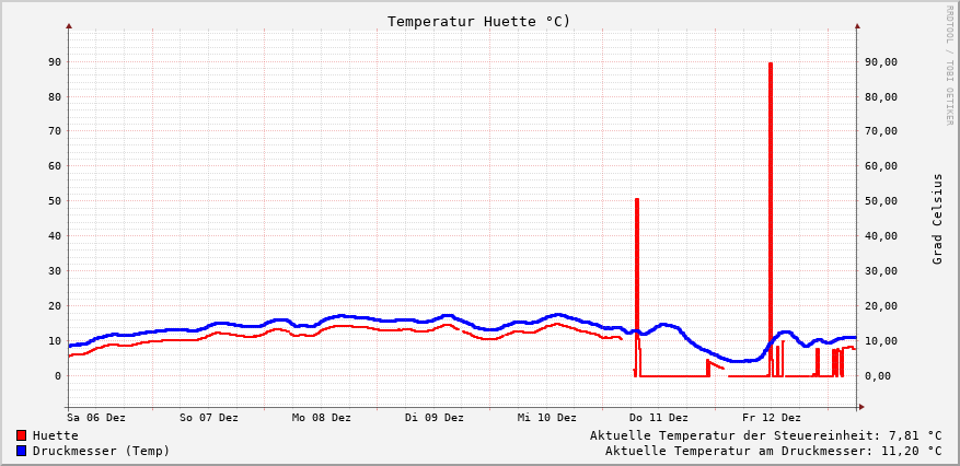 Temperatur (Huette)